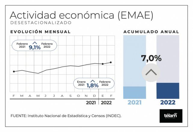 Actividad Económica de febrero, según el EMAE.