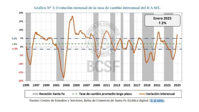 Fuente: Bolsa de Comercio de Santa Fe