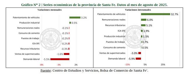 La economía de Santa Fe atraviesa seis meses consecutivos de contracción: las industrias que resiten con leves mejoras