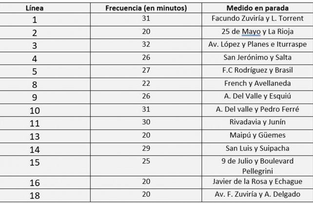 Frecuencias unidades de colectivos. Fuente: app ¿Cuándo pasa?. (21/01/21)