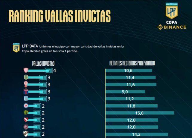 Unión encabeza el ranking de vallas invictas de esta Copa de la Liga Profesional.