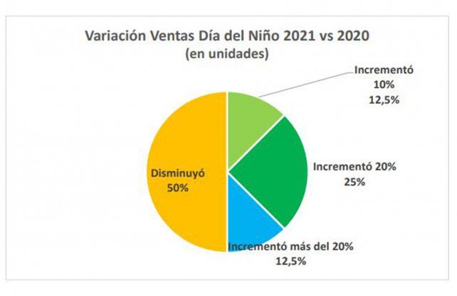 Fuente: Departamento de Investigaciones Económicas y Sociales del Centro Comercial