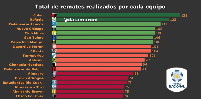 Col&oacute;n es el tiene m&aacute;s remates al arco en la Primera Nacional.