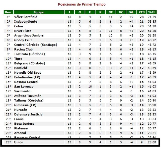 Uni&oacute;n llega al partido ante Tigre como el peor en los primeros tiempos de la Copa de la Liga.