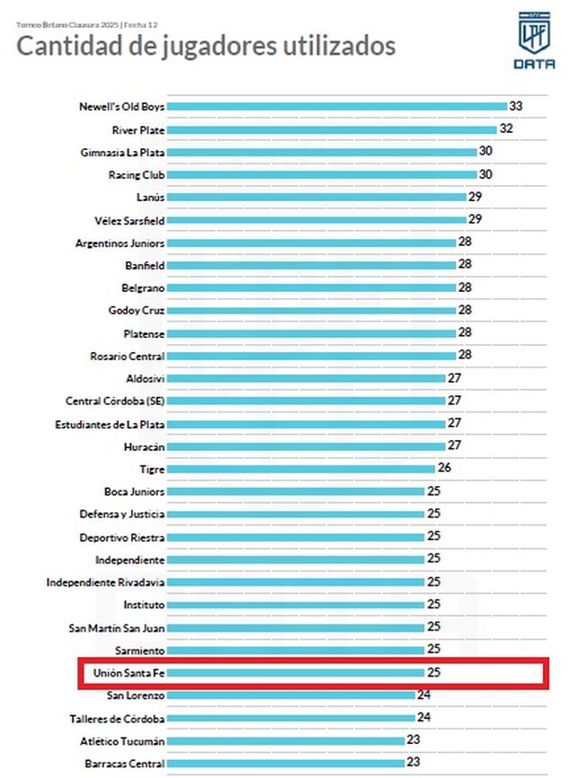 Uni&oacute;n utiliz&oacute; 25 jugadores.
