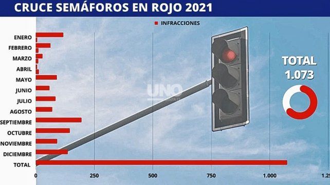 Infracciones de tránsito en la ciudad de Santa Fe. El exceso de velocidad encabeza la lista de faltas al volante sobre el cruce de semáforos en rojo. 