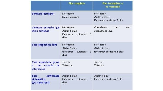 Las recomendaciones del Foro Argentino de Medicina Clínica para indicar el test o aislamiento.